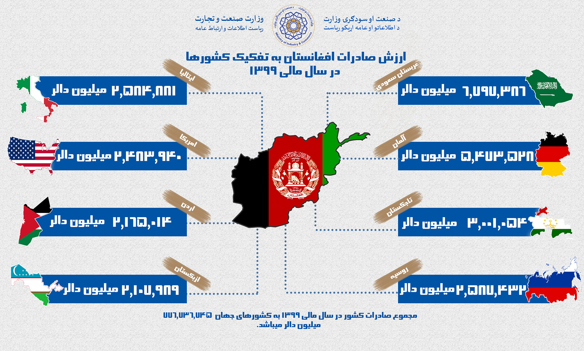 ارزش صادرات افغانستان به تفکیک کشورها