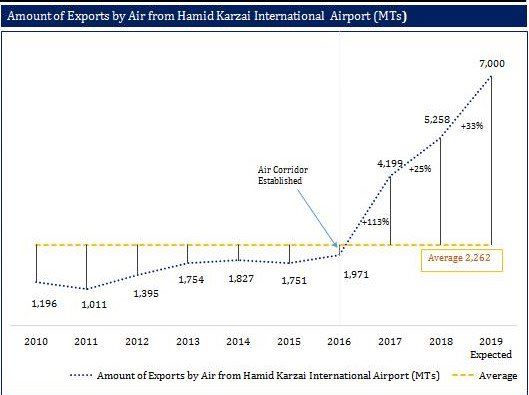 exported 7,807MT of variant Afghan goods