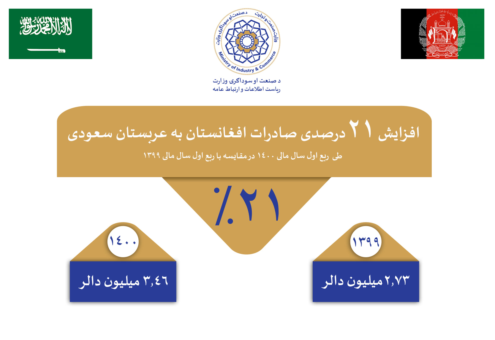 افزایش ۲۱ درصدی صادرات به عربستان سعودی