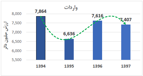 واردات فارسی