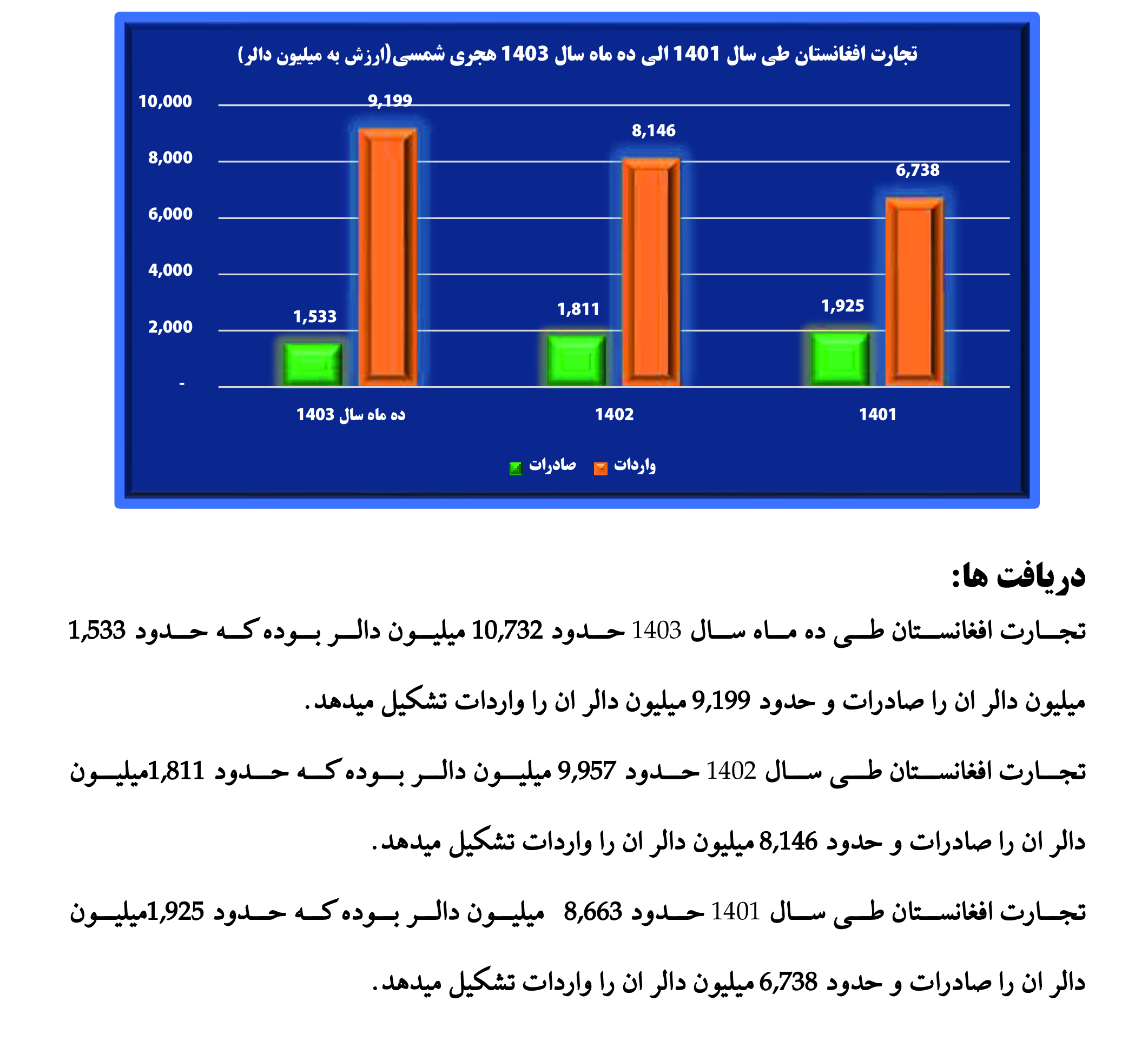 صادرات افغانستان در سالهای 1401- 1403